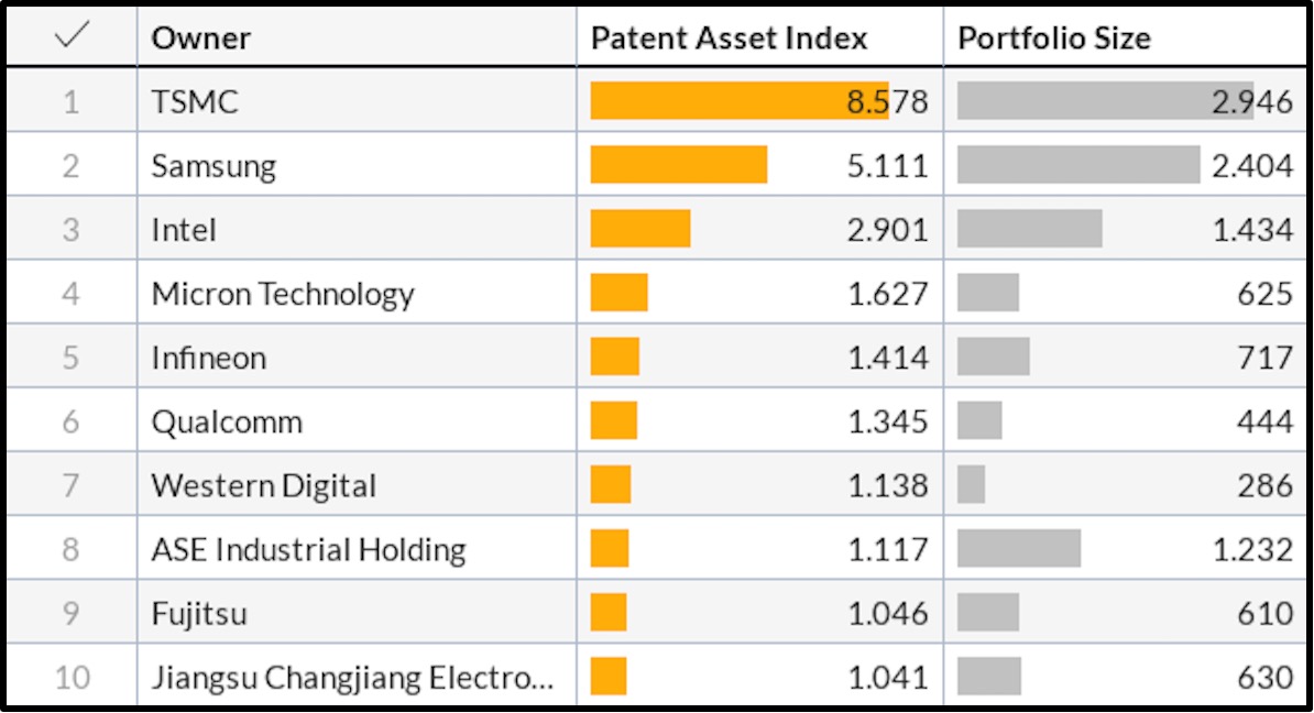 Top ten patent producers Top ten patent producers