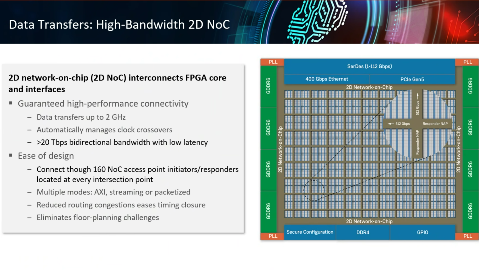 Crucial to FPGA acceleration of generative AI is the 2D NoC in the Achronix Speedster 7t