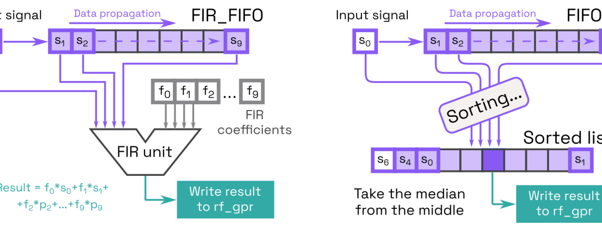 Custom hardware blocks for FIR and median filters