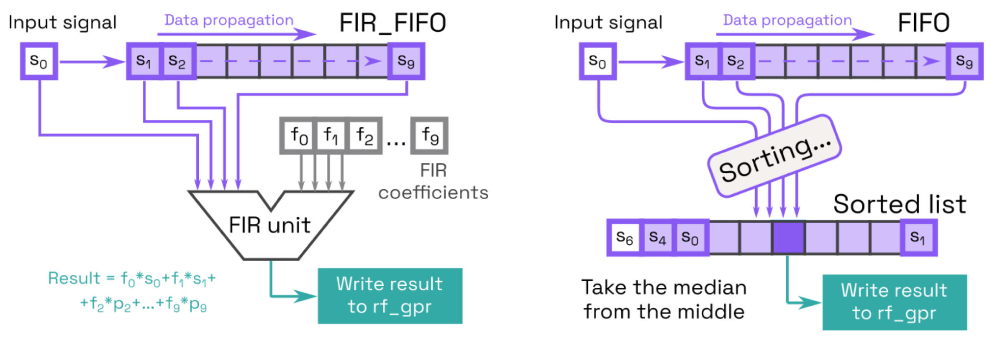 Extending RISCV for accelerating FIR and median filters SemiWiki