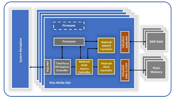 InPsytech PHY for ONFI and DDR