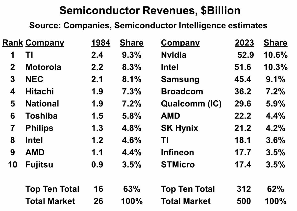 Nvidia number one in 2023 Revenue