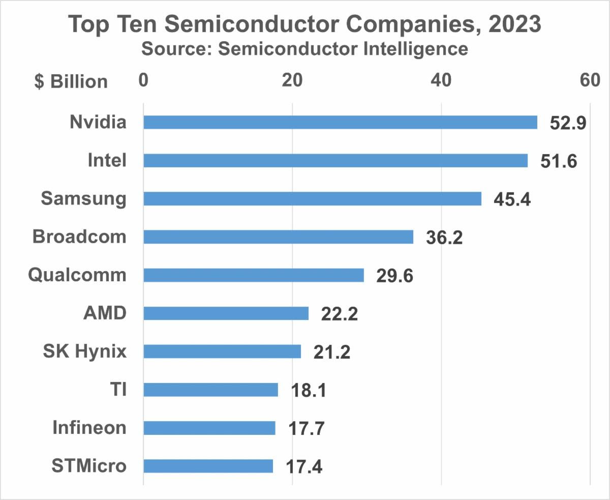 Nvidia number one in 2023