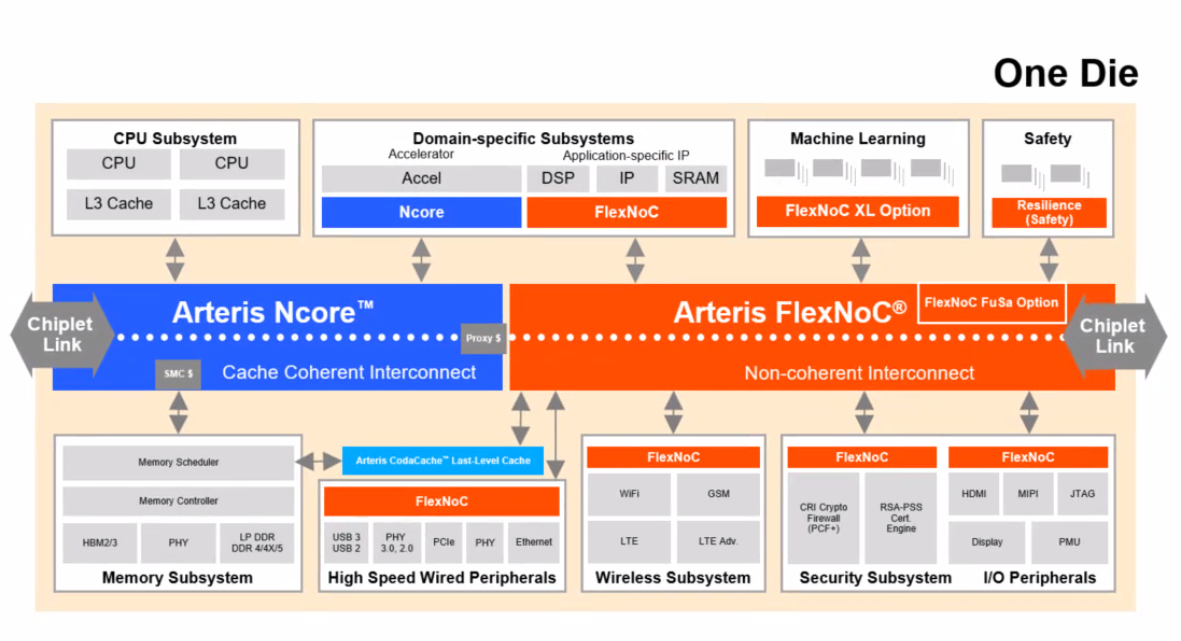 An architecture pairing RISC-V cores with NoCs