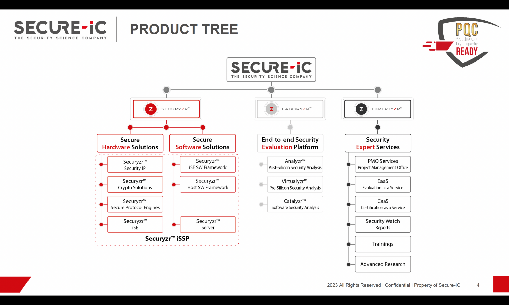 Secure IC Product Tree