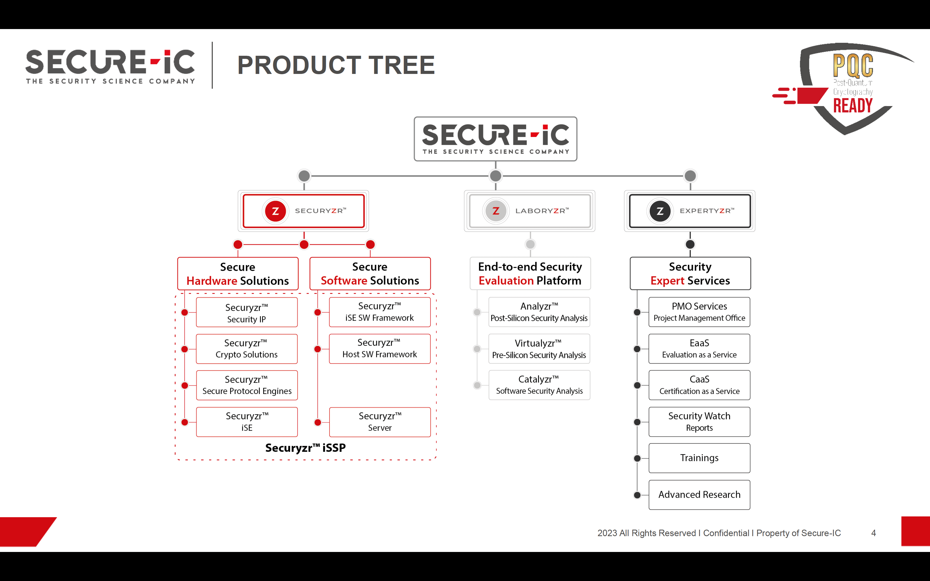 Secure IC Product Tree cyber-physical security