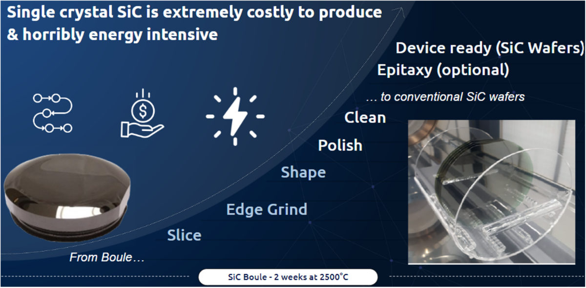 SiC Development Process