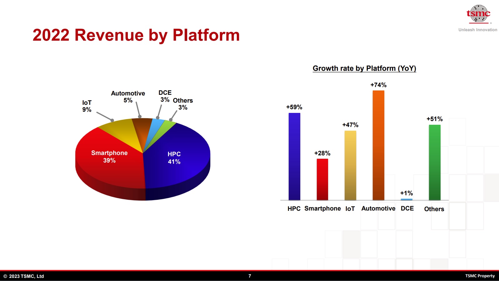 TSMC 2022 Revenue by Platform