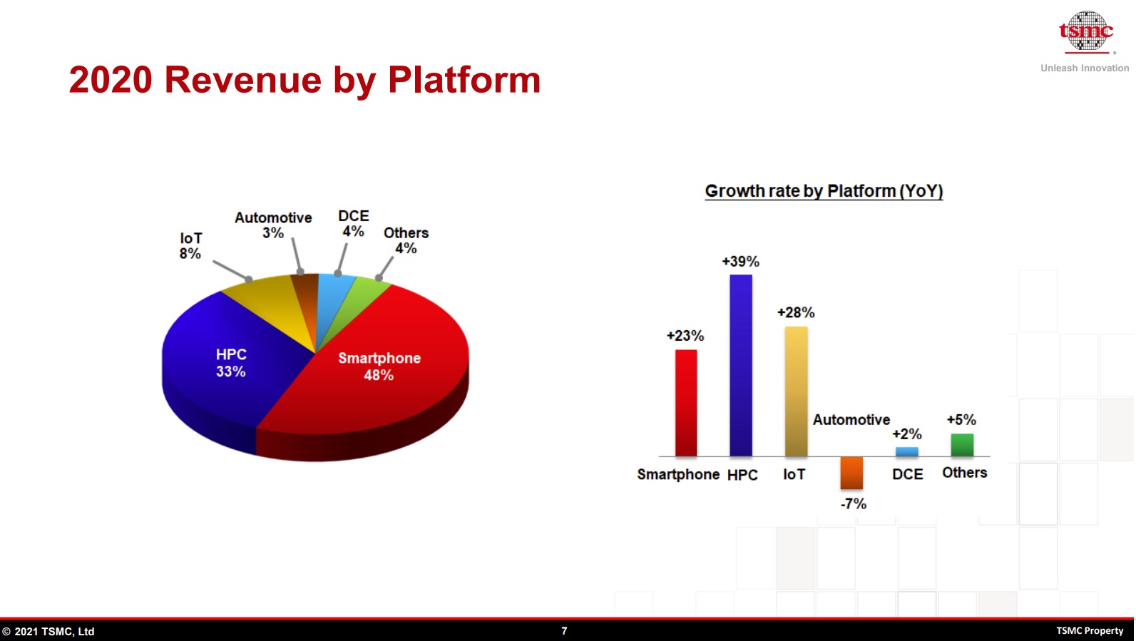 TSMC Revenue by Platform 2020 Interface IP