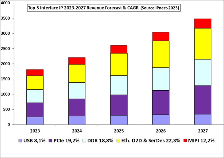 Top5 23 27 CAGR Interface IP