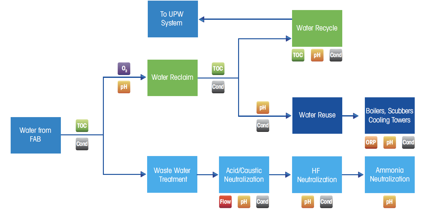 Typical on line sensor monitoring points in the semiconductor industry