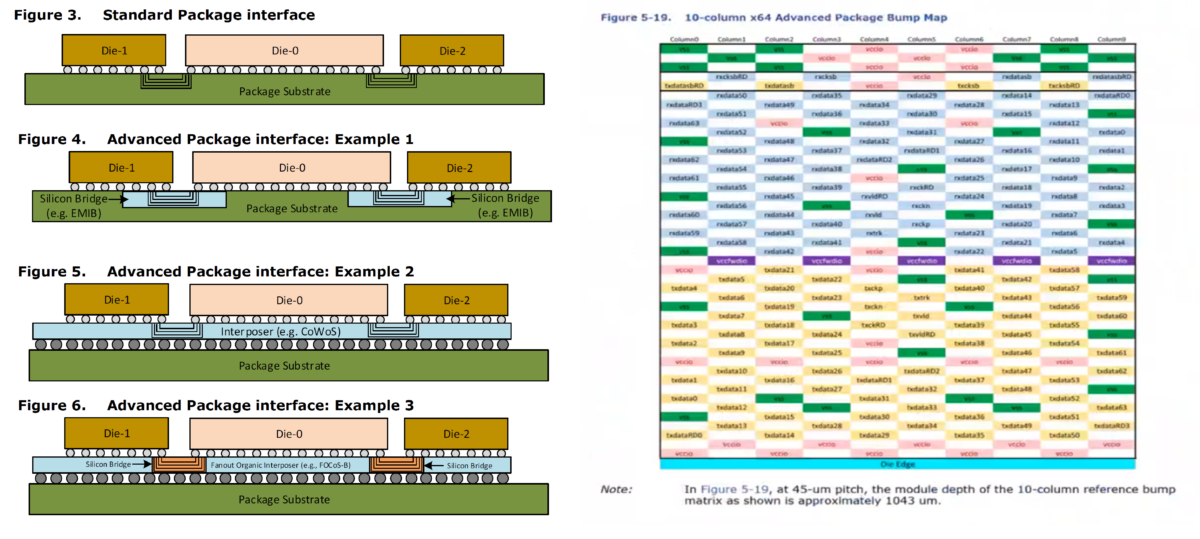 UCIe Standard and Advanced Packages