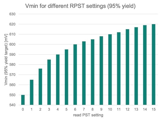 Vmin simulation results min