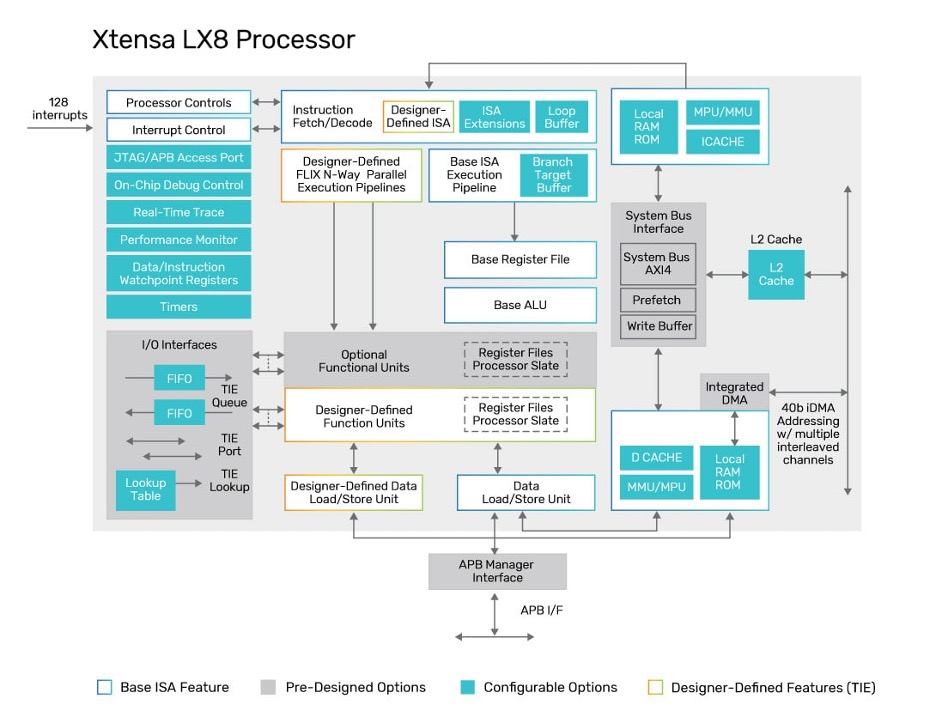 Xtensa LX8 processor