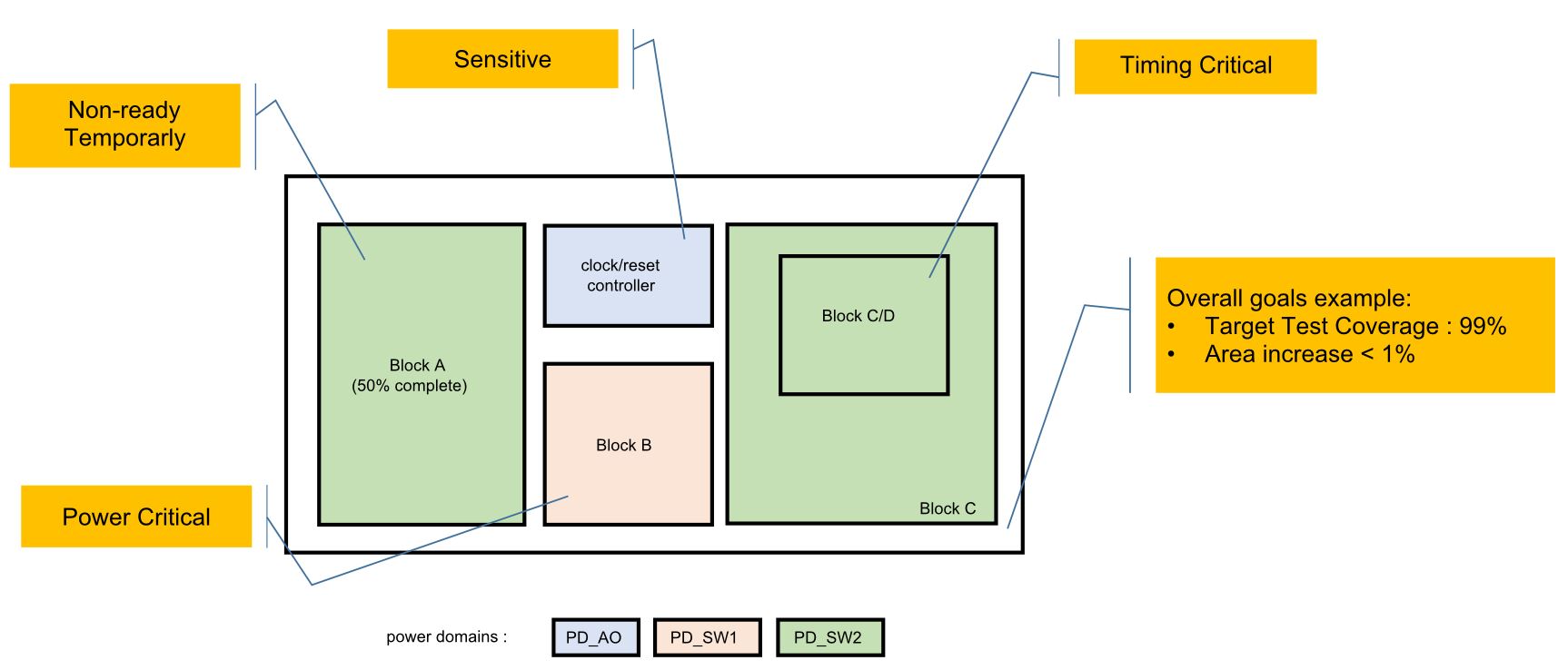 Capture user requirements and constraints DFT Cost for Large SoCs