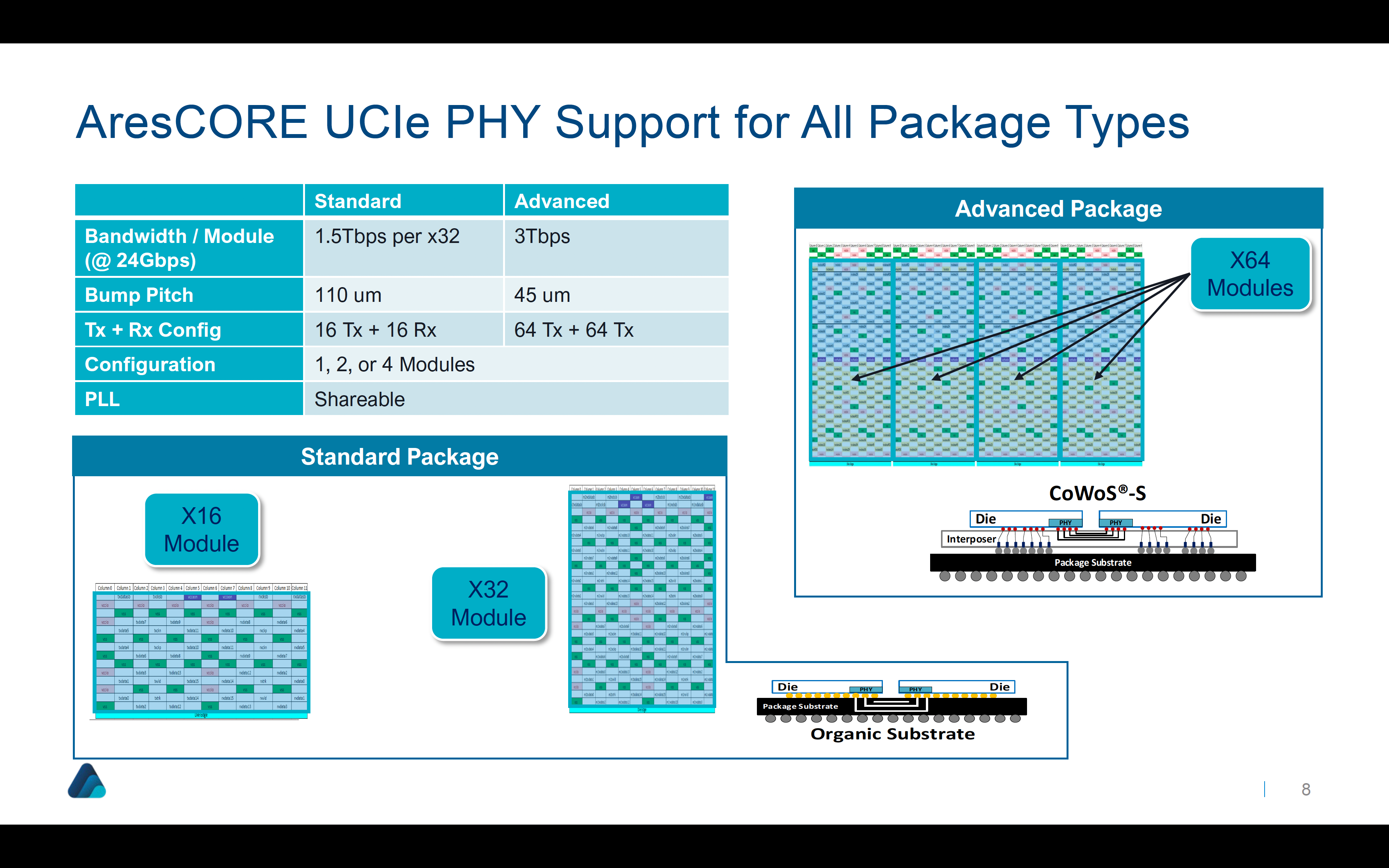 AresCORE UCIe PHY Support for All Package Types