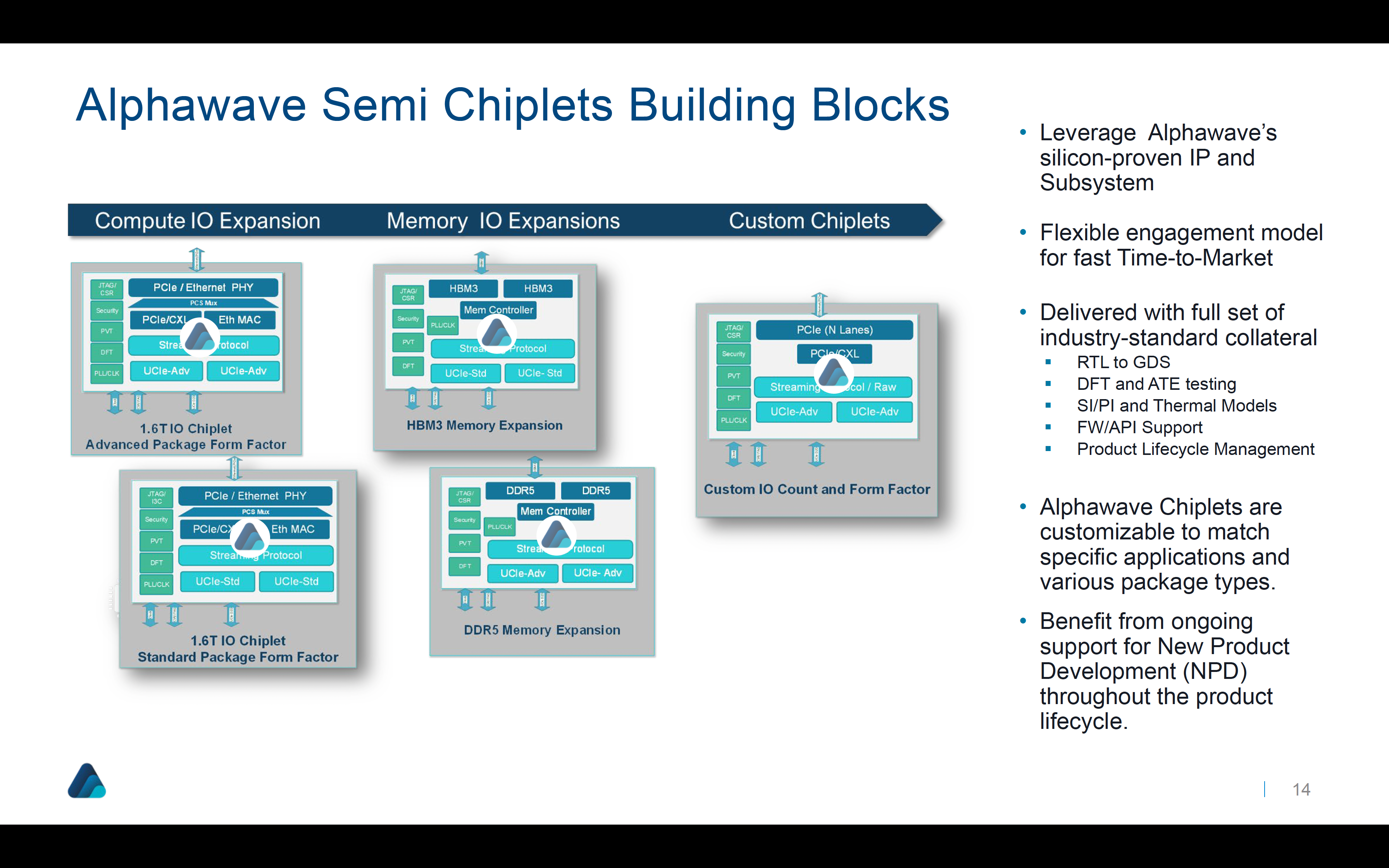 Awave Chiplets Building Blocks