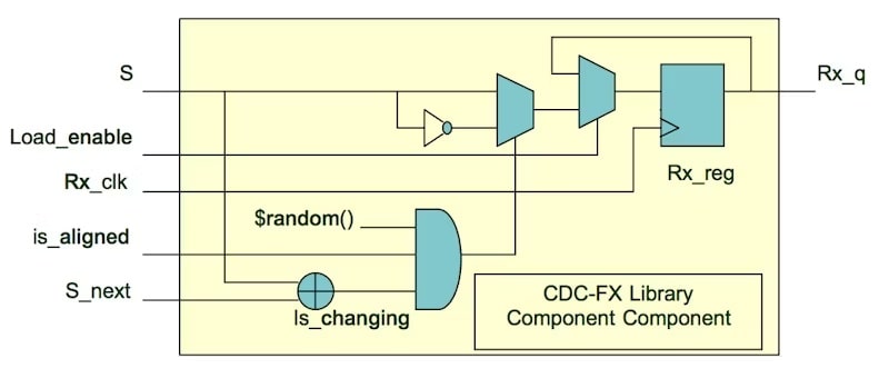 CDC FX library model min