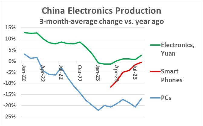 China Electronics Production 2H 2023