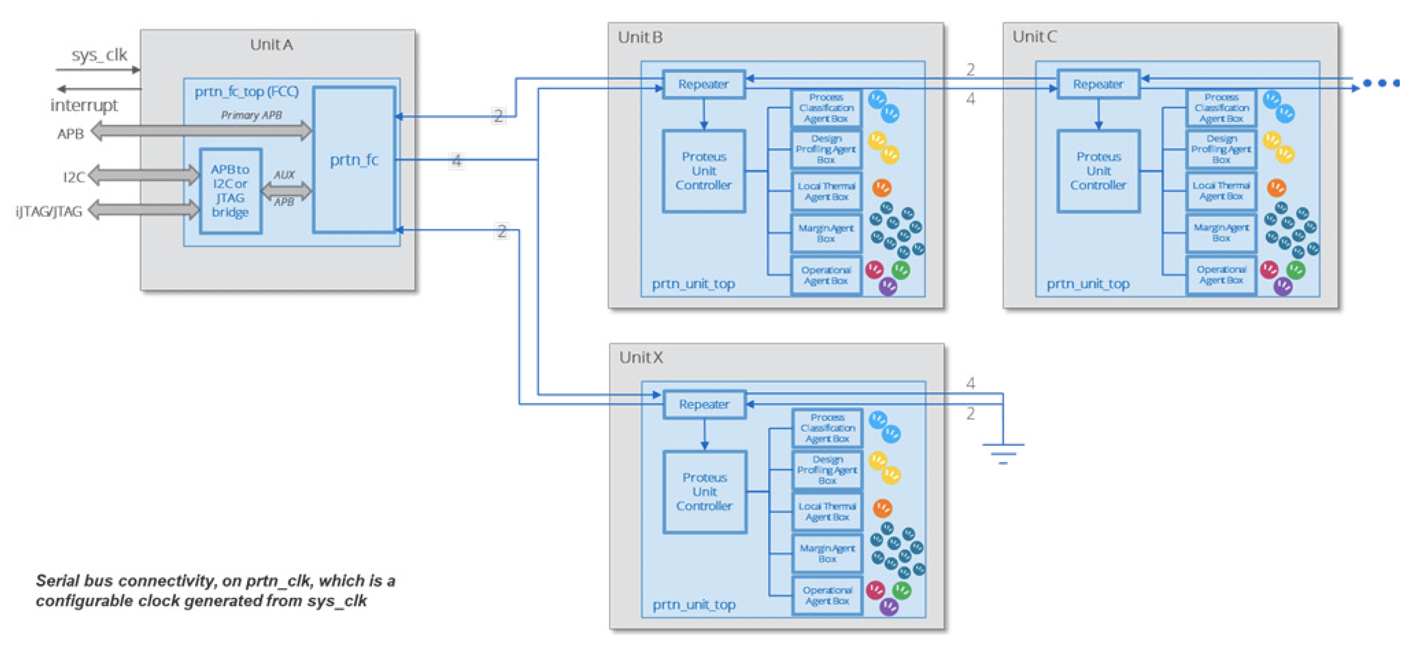 Hardware IP System