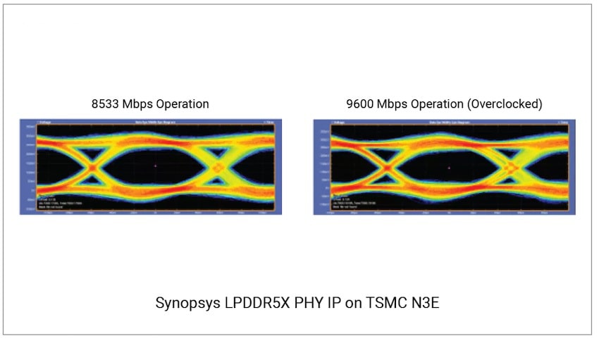 LPDDR5X PHY IP min