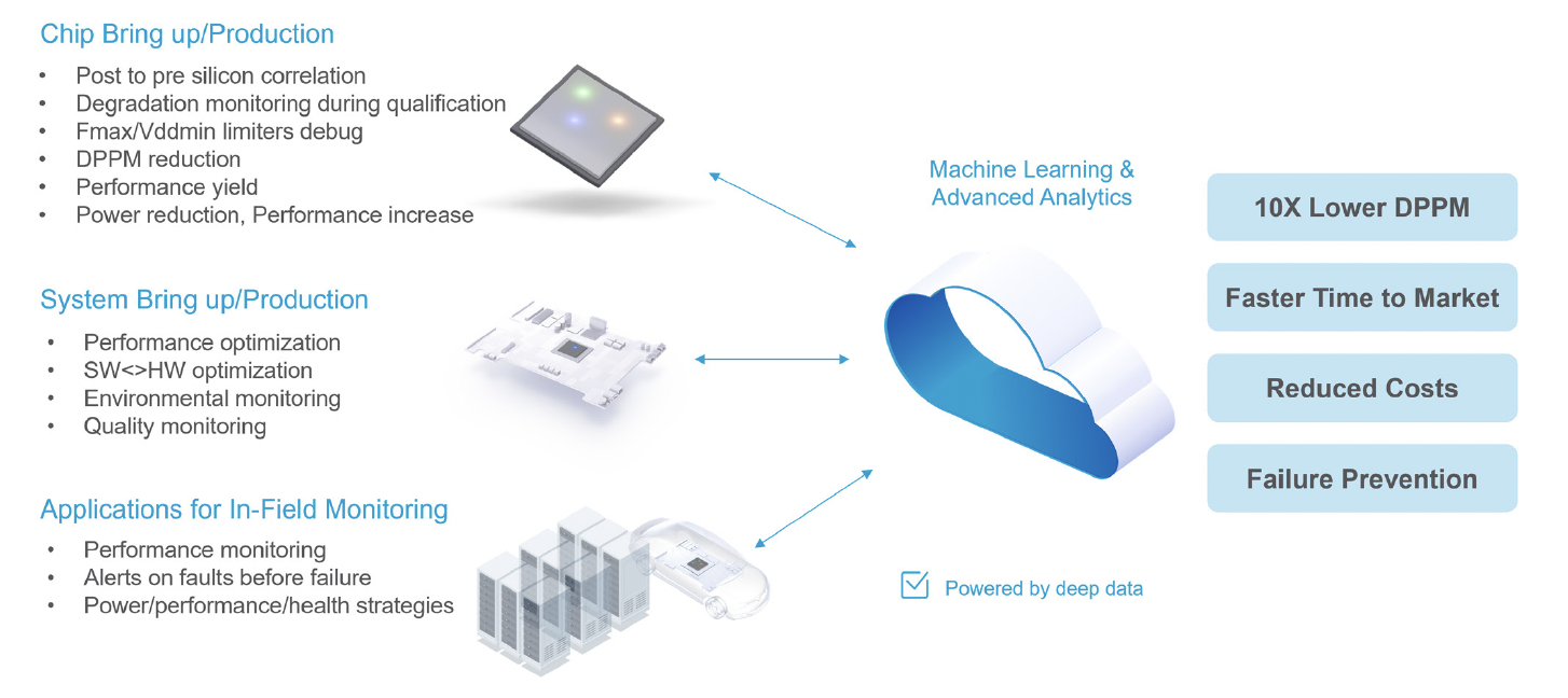 On chip monitoring and analytics platform