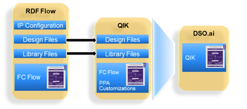 QIK+DSO.AI flow
