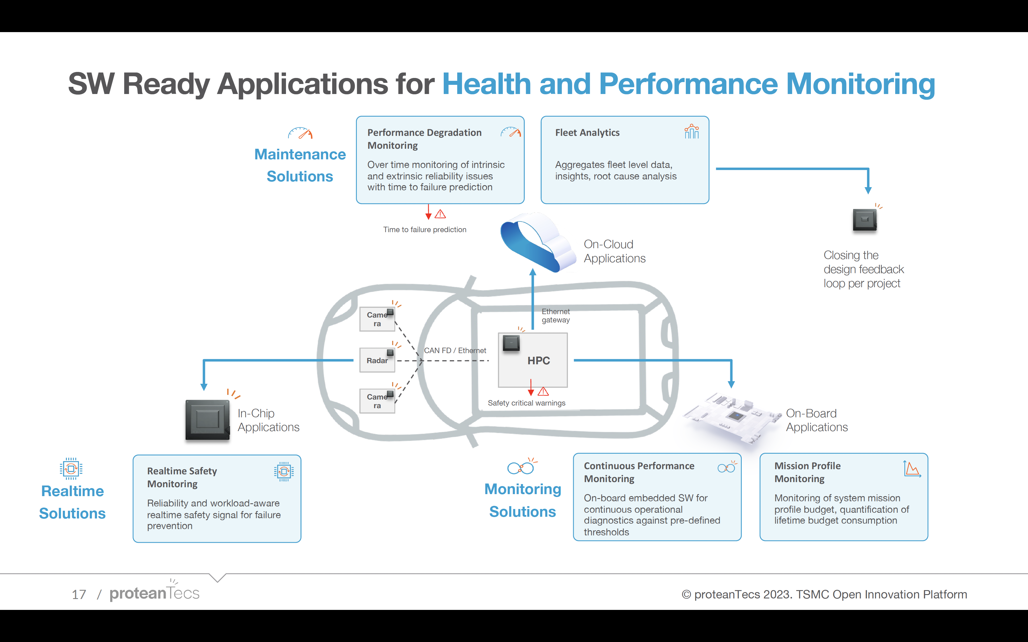 SW Ready Applications for Health and Performance Monitoring