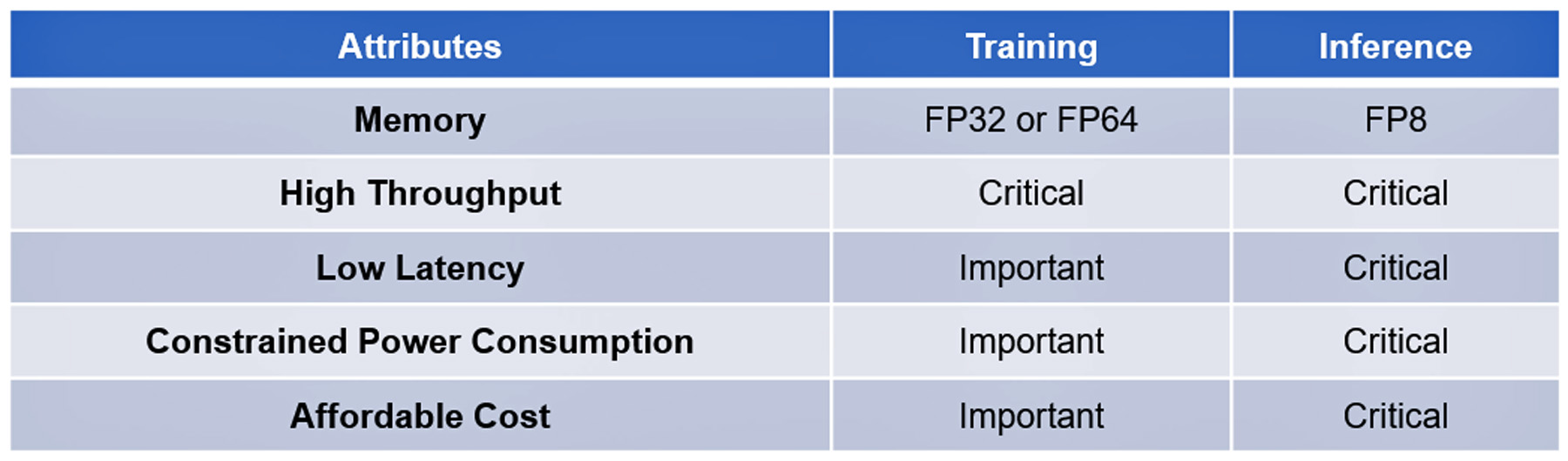 Table I