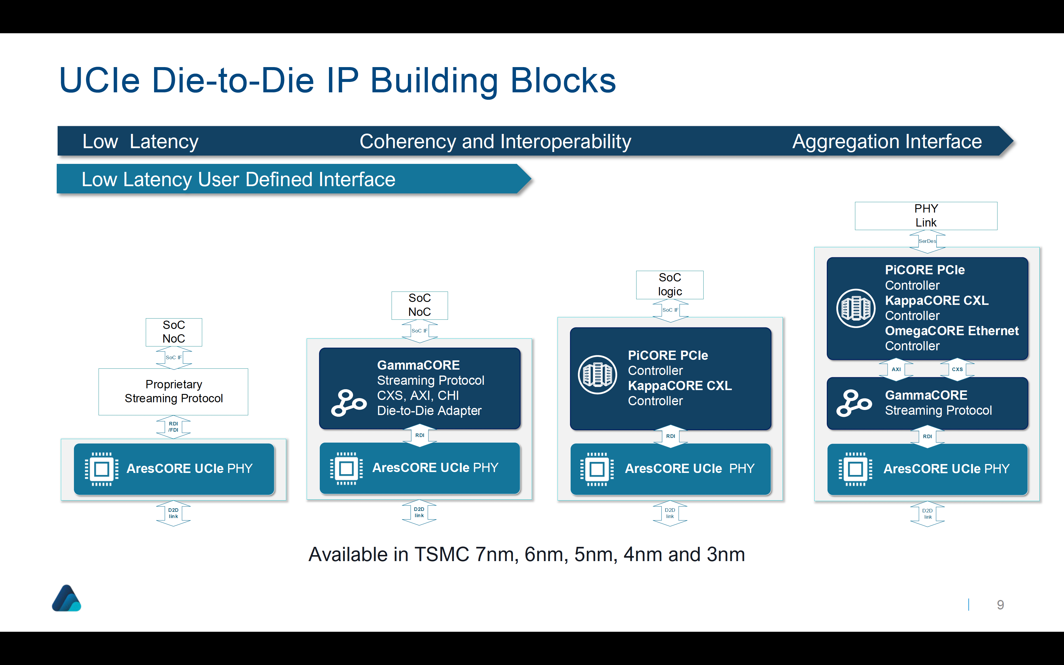 UCIe D2D IP Building Blocks