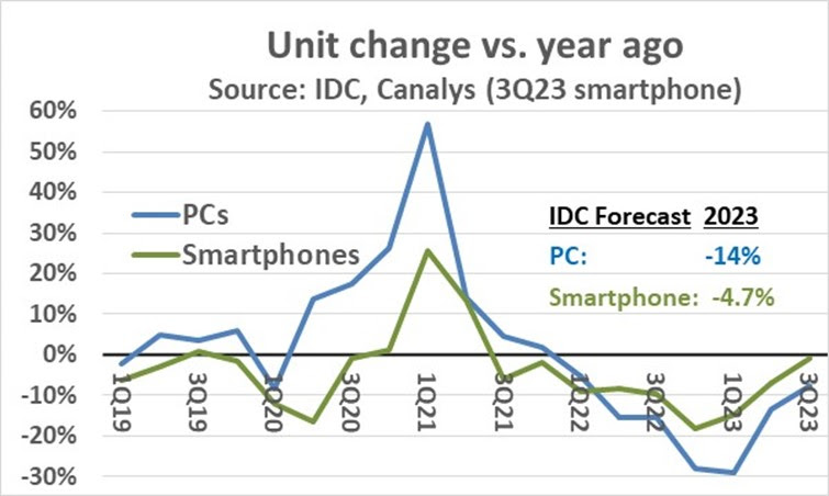 Unit Change Electronics 2H 2023