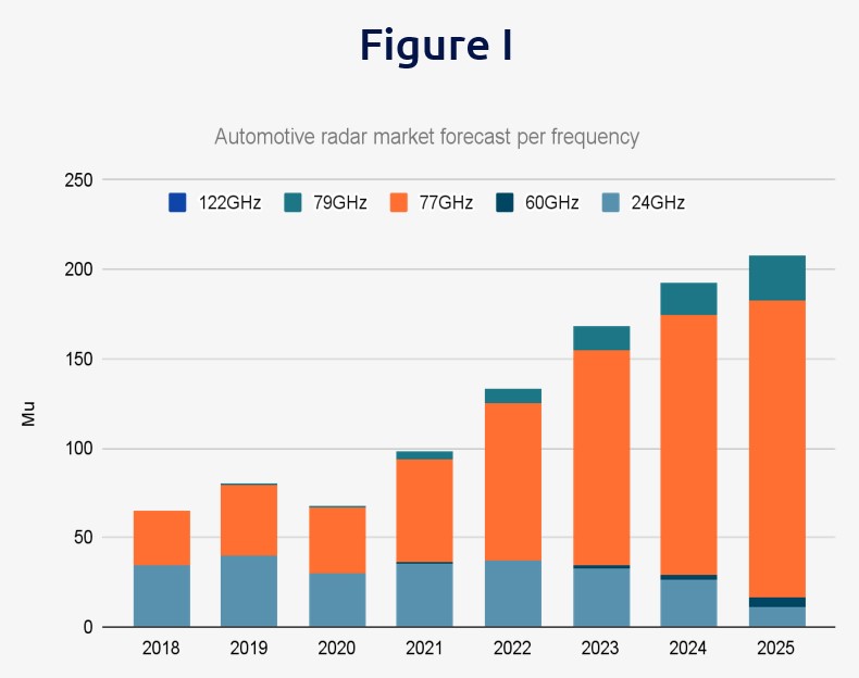 Figure 1: Automotive Radar market per frequency