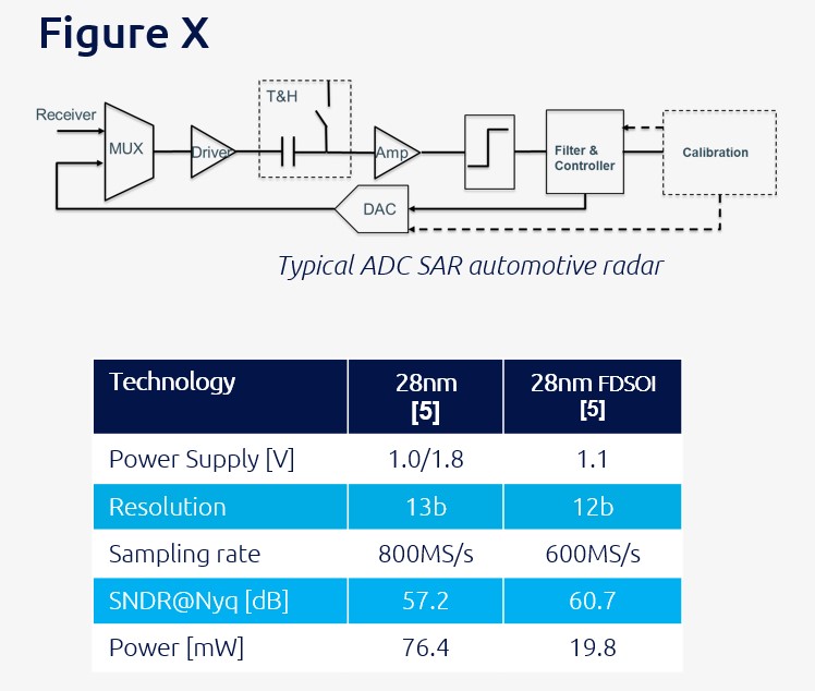 Figure 10: ADC in FD-SOI