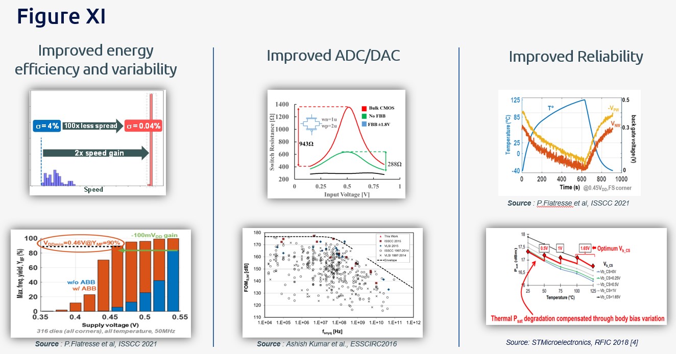 Figure 11: Body Bias to improve digital, analog and reliability