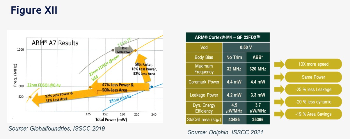 Figure 12: FD-SOI 50% faster than Bulk, 10 times faster with ABB