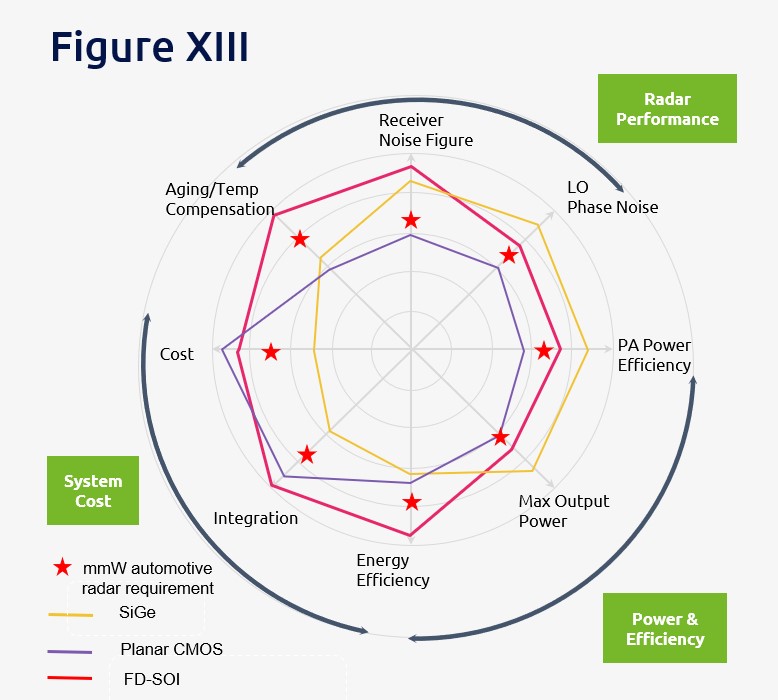 Figure 13: FD-SOI ideally positioned for radar applications