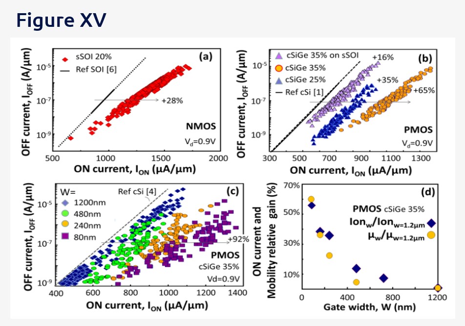 Figure 15: Ion vesus Ioff of (a) SOI vs. sSOI for n-FET, (b) SOI vs cSiGeOI p-FET, (c)35% cSiGeOI p-FET with different W. (d) 35% cSiGeOI p-FET Ion and µ gain versus W [Ref.a]