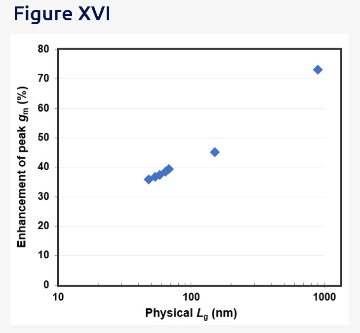 Fig. 16: Peak transconductance enhancement of SSOI versus SOI