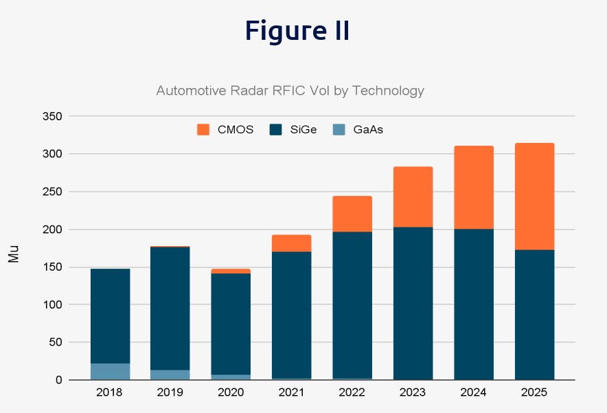 Figure 2: Automotive Radar RFIC volume by technology