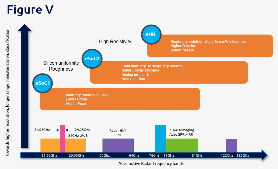 Figure 5: FD-SOI substrate roadmap