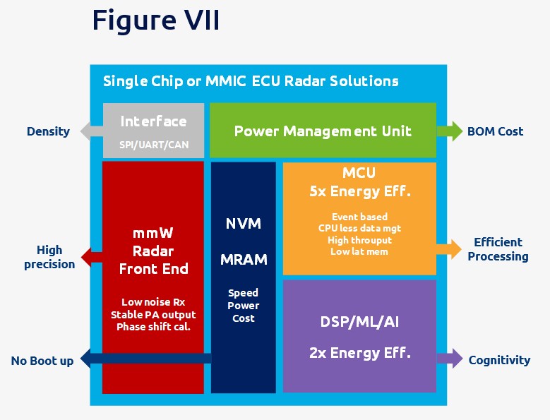 Figure 7: Single Chip radar architecture