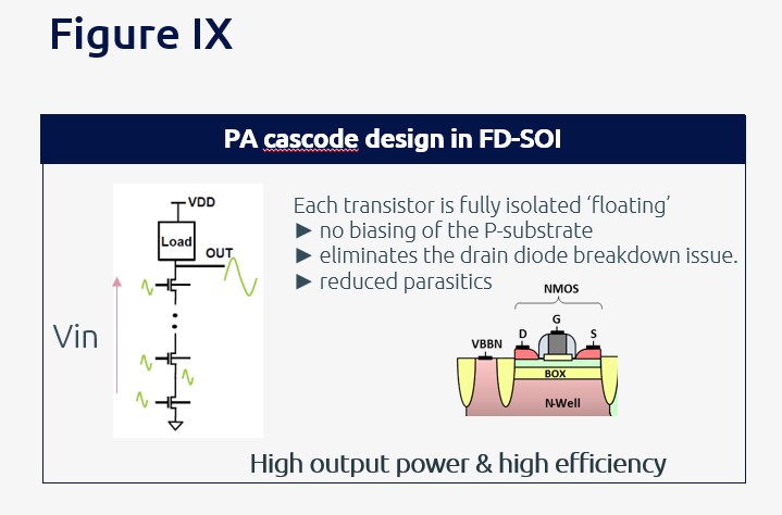 Figure 9: PA in FD-SOI