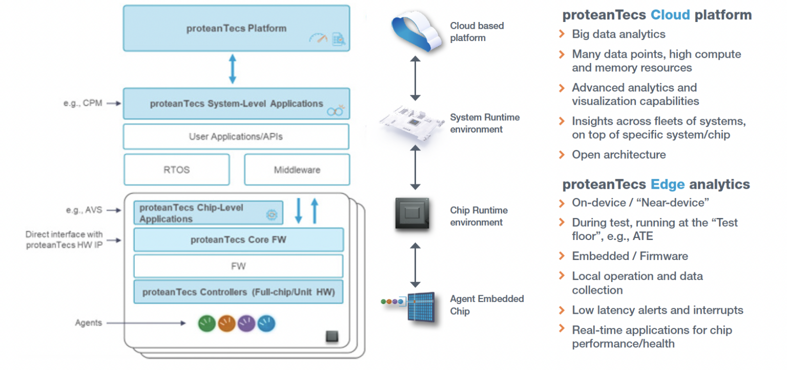 proteanTecs On-Chip Monitoring and Deep Data Analytics System - SemiWiki