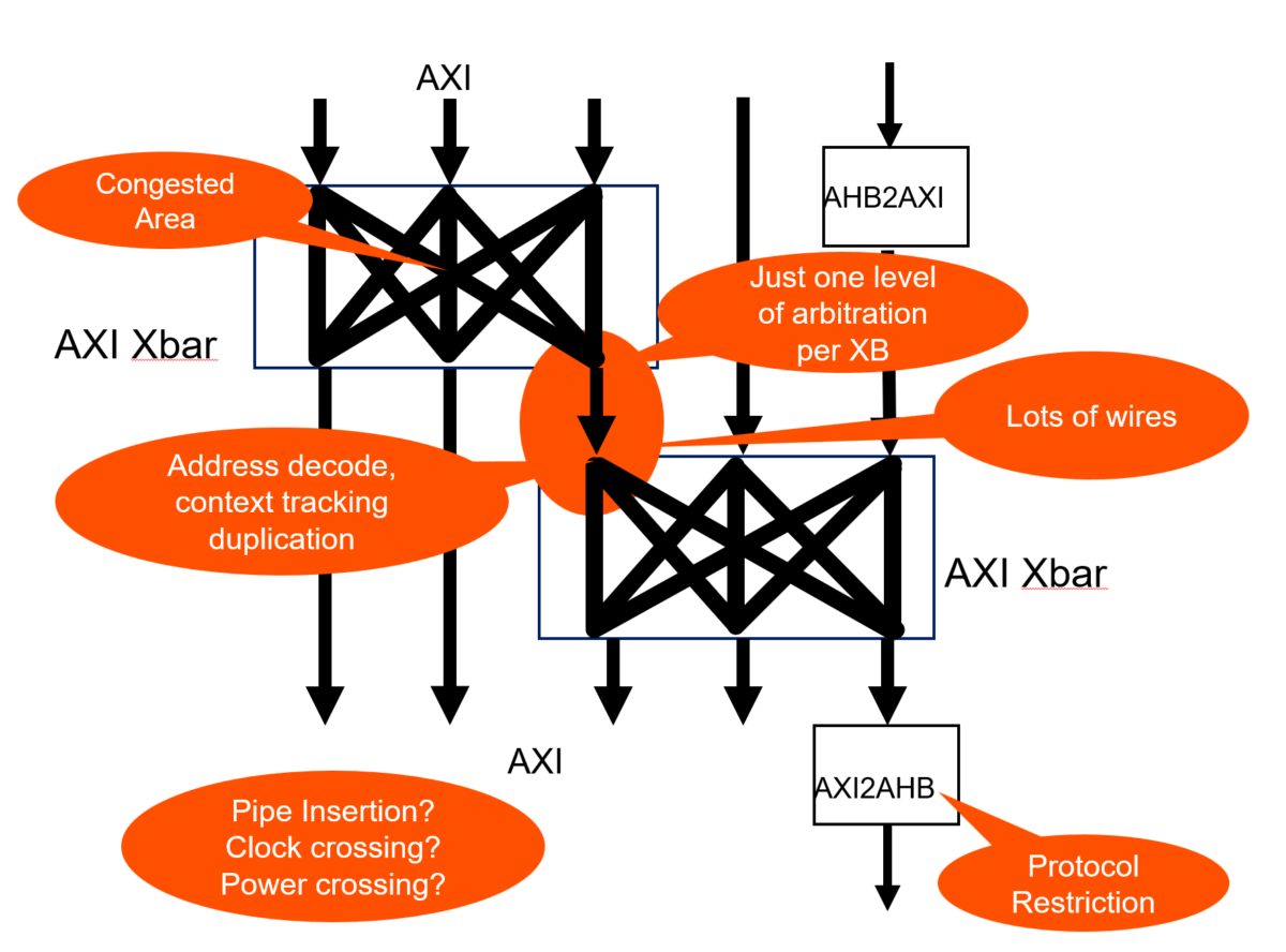 AXI crossbar routing