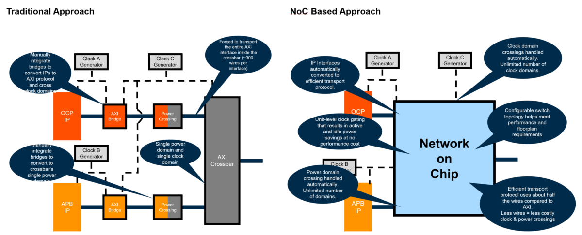 AXI versus NoC interconnect