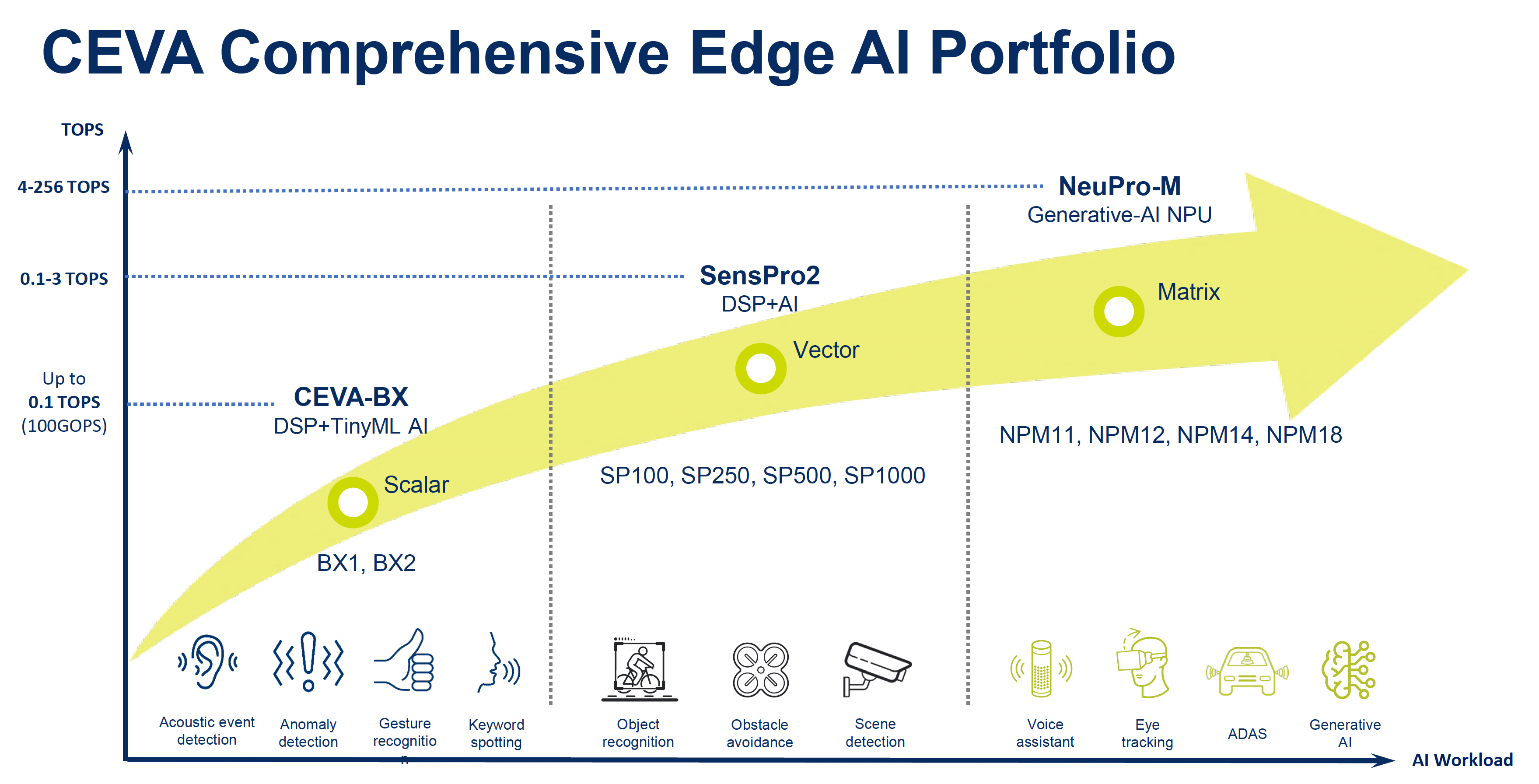 CEVA Comprehensive Edge AI Portfolio
