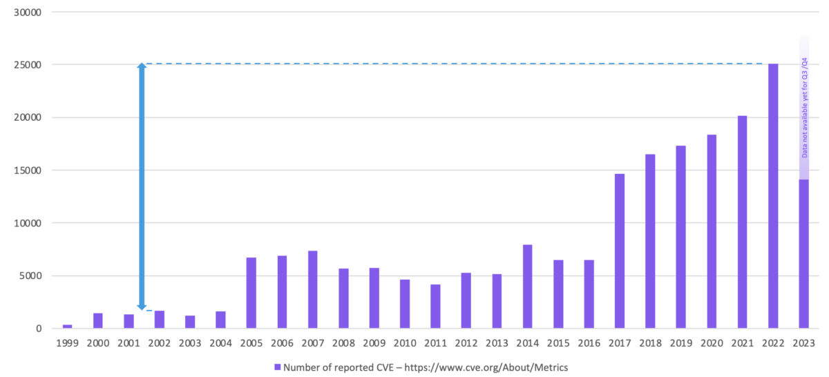 Data Breach Trend