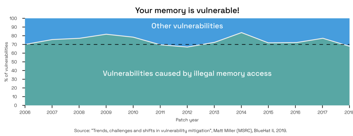 Memory vulnerability