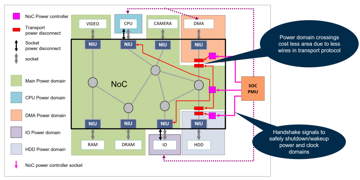 Power domains and crossings into NoC for system-in RISC V design