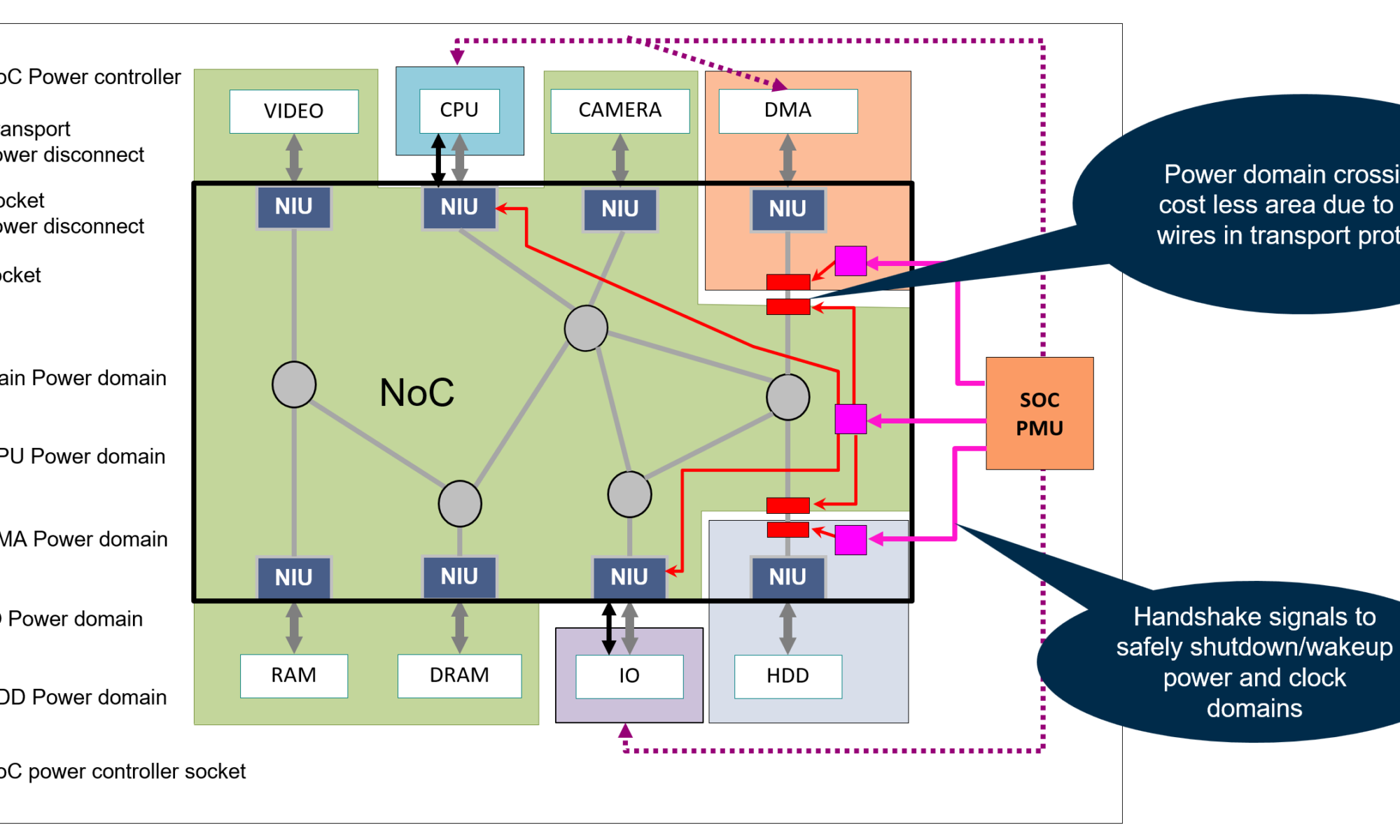 Power domains and crossings into NoC for system in RISC V design